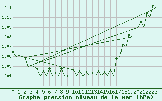 Courbe de la pression atmosphrique pour Euro Platform