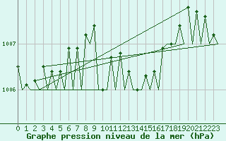 Courbe de la pression atmosphrique pour Rimini