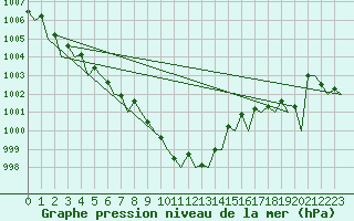 Courbe de la pression atmosphrique pour Platform Awg-1 Sea