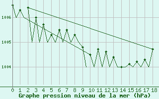 Courbe de la pression atmosphrique pour Wattisham