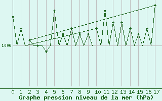 Courbe de la pression atmosphrique pour Noervenich