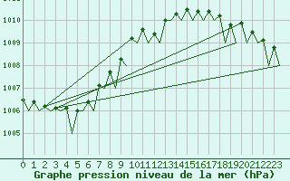 Courbe de la pression atmosphrique pour Nordholz