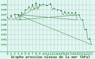 Courbe de la pression atmosphrique pour Stuttgart-Echterdingen