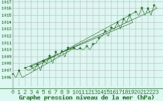 Courbe de la pression atmosphrique pour Genve (Sw)