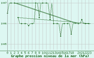 Courbe de la pression atmosphrique pour Souda Airport