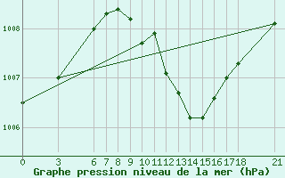 Courbe de la pression atmosphrique pour Anamur