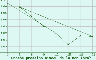 Courbe de la pression atmosphrique pour Kursk