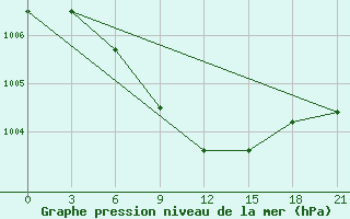 Courbe de la pression atmosphrique pour Karabulak