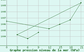 Courbe de la pression atmosphrique pour Evora / C. Coord