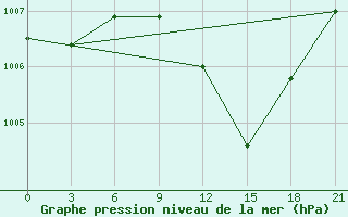 Courbe de la pression atmosphrique pour Brest