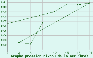 Courbe de la pression atmosphrique pour Riga