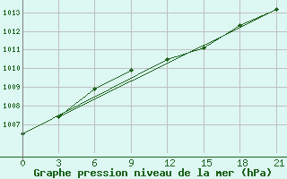 Courbe de la pression atmosphrique pour Staraja Russa