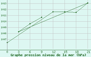 Courbe de la pression atmosphrique pour Petrokrepost