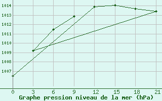 Courbe de la pression atmosphrique pour Oktjabr