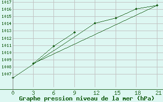 Courbe de la pression atmosphrique pour Shangaly