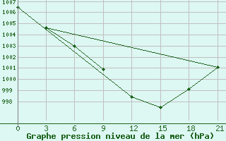 Courbe de la pression atmosphrique pour Zukovka