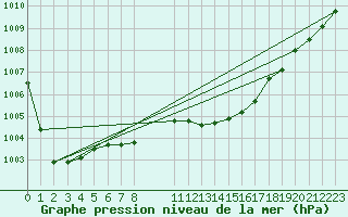 Courbe de la pression atmosphrique pour Manston (UK)