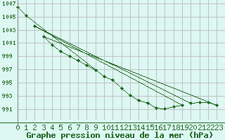 Courbe de la pression atmosphrique pour Hereford/Credenhill