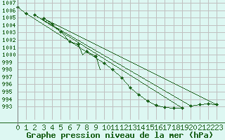 Courbe de la pression atmosphrique pour Cranwell