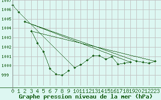 Courbe de la pression atmosphrique pour Leucate (11)