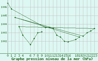 Courbe de la pression atmosphrique pour Lige Bierset (Be)