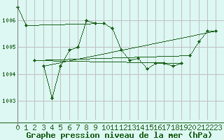 Courbe de la pression atmosphrique pour Beaucroissant (38)