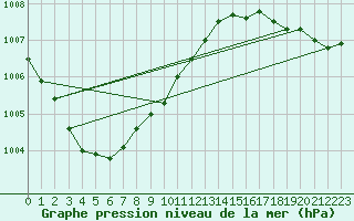 Courbe de la pression atmosphrique pour Terschelling Hoorn