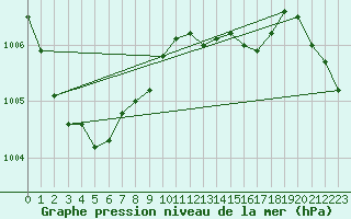 Courbe de la pression atmosphrique pour Ahaus