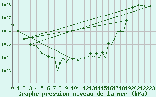 Courbe de la pression atmosphrique pour Farnborough