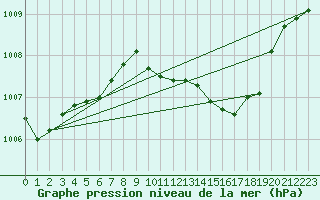 Courbe de la pression atmosphrique pour Warcop Range