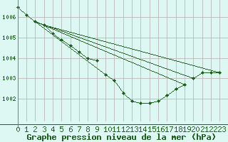 Courbe de la pression atmosphrique pour Bjuroklubb