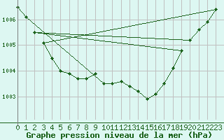 Courbe de la pression atmosphrique pour La Roche-sur-Yon (85)