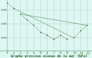 Courbe de la pression atmosphrique pour Zeebrugge