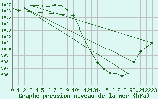 Courbe de la pression atmosphrique pour Narva