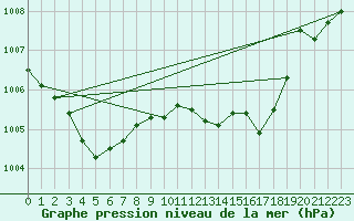 Courbe de la pression atmosphrique pour Sorcy-Bauthmont (08)