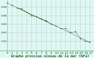 Courbe de la pression atmosphrique pour Gustavsfors