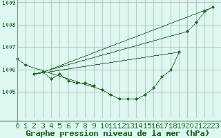 Courbe de la pression atmosphrique pour Quickborn