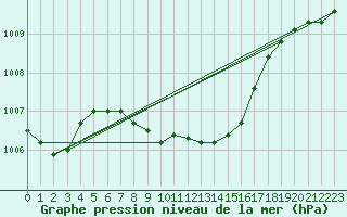 Courbe de la pression atmosphrique pour Ostroleka