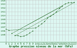 Courbe de la pression atmosphrique pour Hyvinkaa Mutila