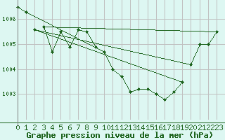 Courbe de la pression atmosphrique pour Saint-Vran (05)