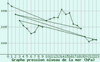 Courbe de la pression atmosphrique pour Pointe de Chassiron (17)