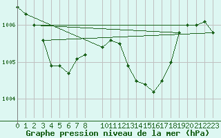 Courbe de la pression atmosphrique pour Trets (13)