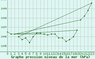 Courbe de la pression atmosphrique pour Grasque (13)