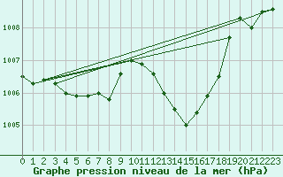 Courbe de la pression atmosphrique pour Pomrols (34)