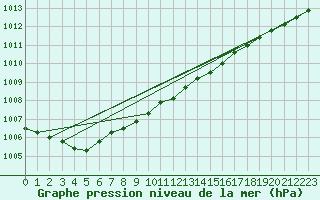 Courbe de la pression atmosphrique pour Gumpoldskirchen