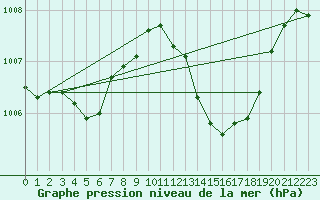 Courbe de la pression atmosphrique pour La Poblachuela (Esp)