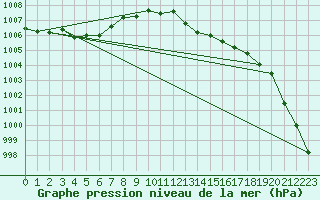 Courbe de la pression atmosphrique pour Romorantin (41)