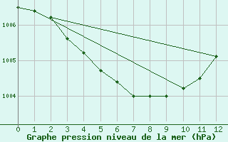 Courbe de la pression atmosphrique pour Charleroi (Be)