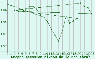 Courbe de la pression atmosphrique pour Waibstadt