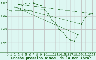 Courbe de la pression atmosphrique pour Byglandsfjord-Solbakken